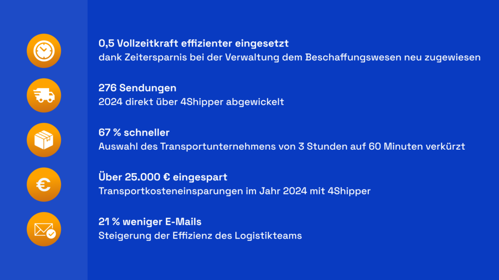 Messbare Ergebnisse der Implementierung von 4Shipper